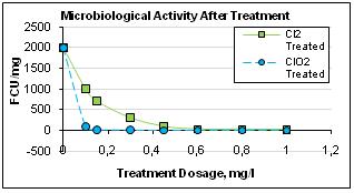 microbiological activity after treatment